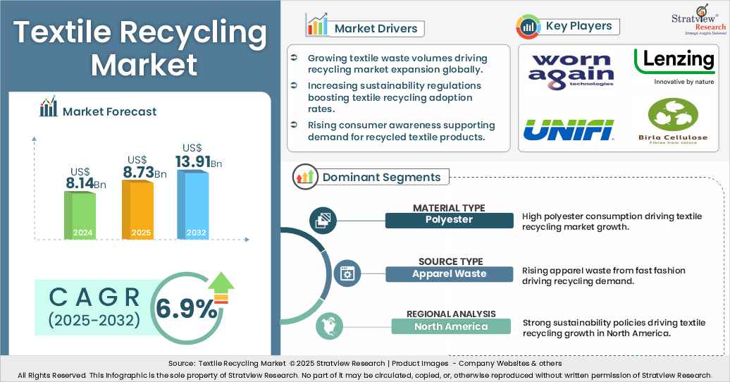 textile recycling market insights